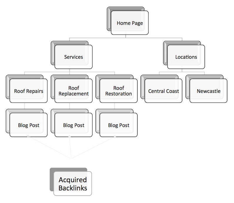 local business website silo strucutre